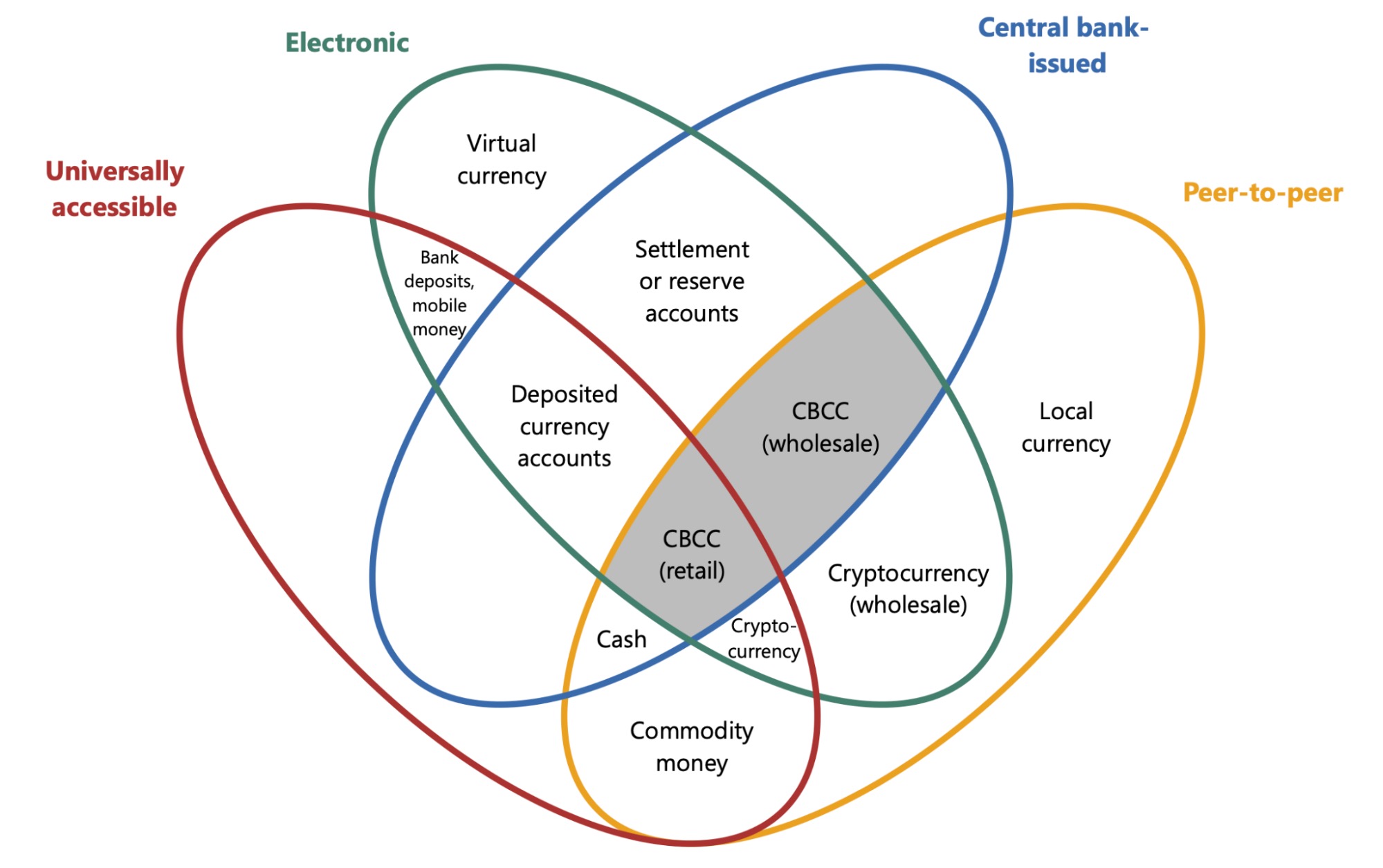 Why did the CBN launch a non-disruptive digital currency?